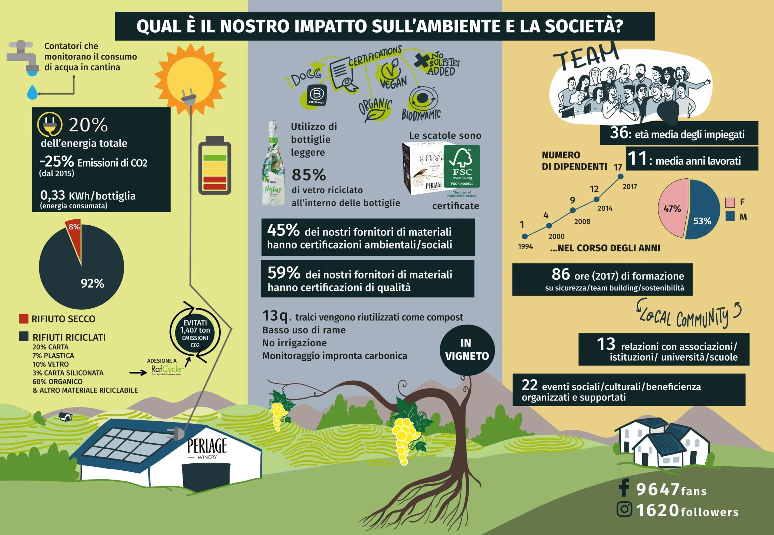 Perlage’s first social report: sustainability data